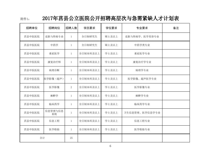 1.2017年莒县公立医院公开招聘高层次与急需紧缺专业人才计划表.xls
