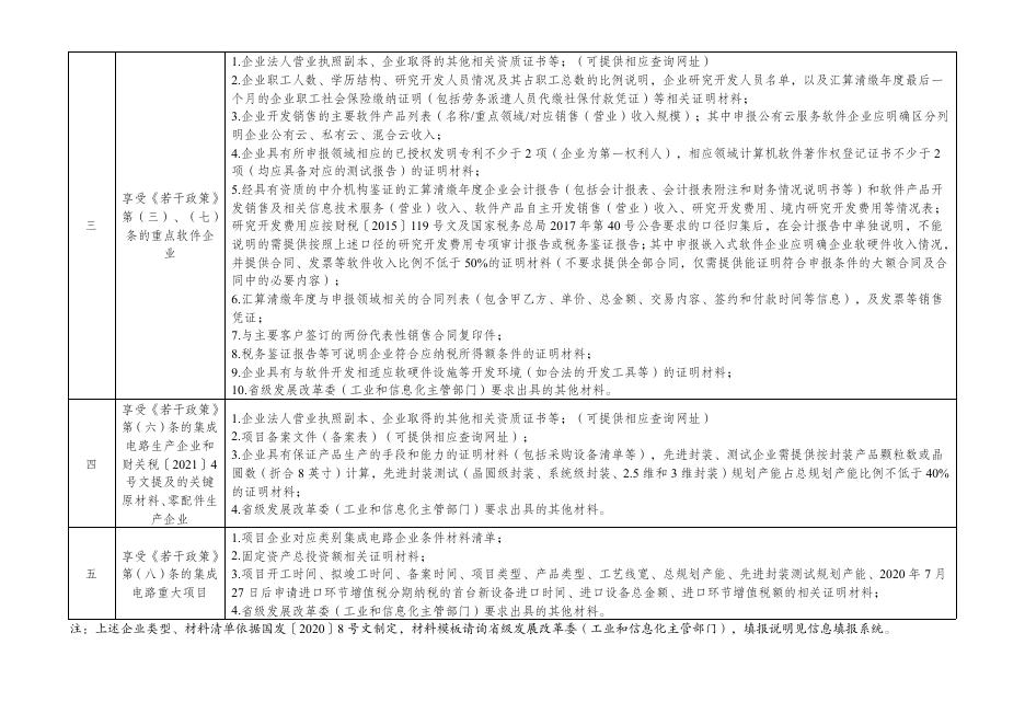 附件3. 享受税收优惠政策的集成电路企业、项目和软件企业提交材料明细表.pdf
