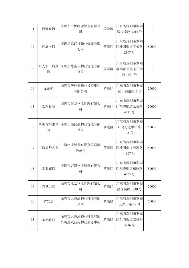 附件1 2020年度"深圳市节水型居民小区"名单.docx