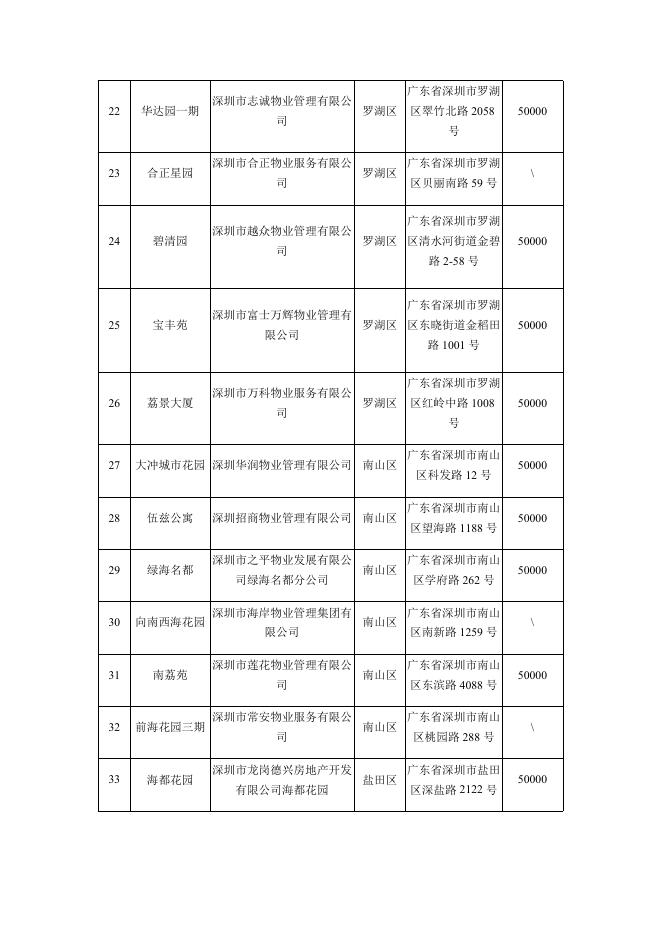 附件1 2020年度"深圳市节水型居民小区"名单.docx