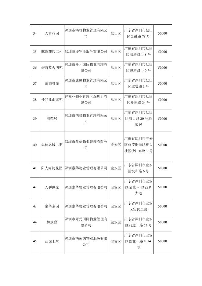 附件1 2020年度"深圳市节水型居民小区"名单.docx
