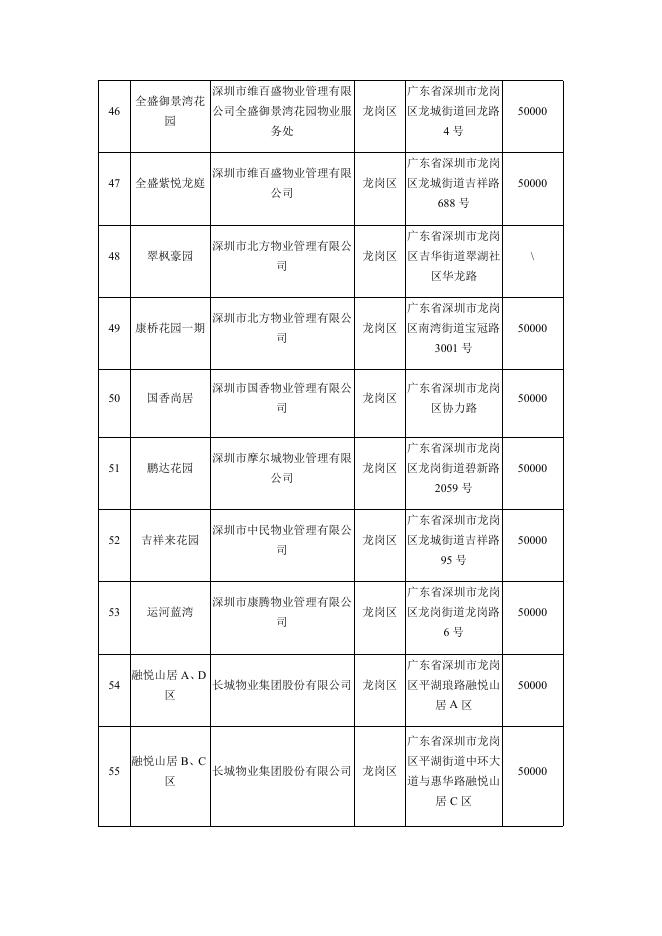 附件1 2020年度"深圳市节水型居民小区"名单.docx