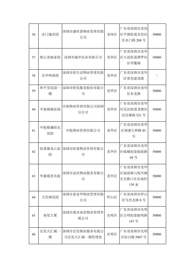 附件1 2020年度"深圳市节水型居民小区"名单.docx