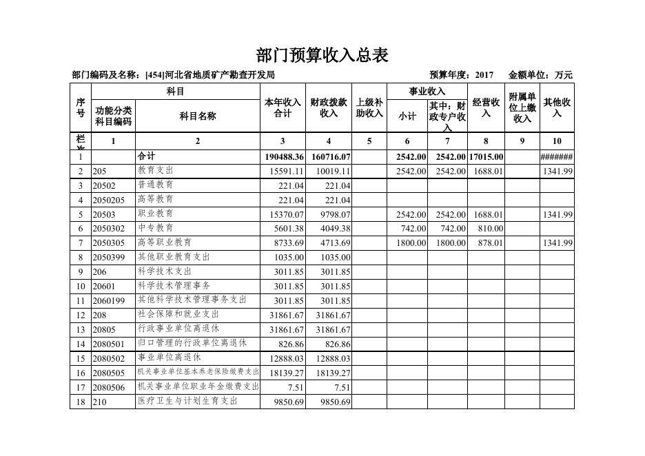 河北省地矿局2017预算公开预算情况表.xls
