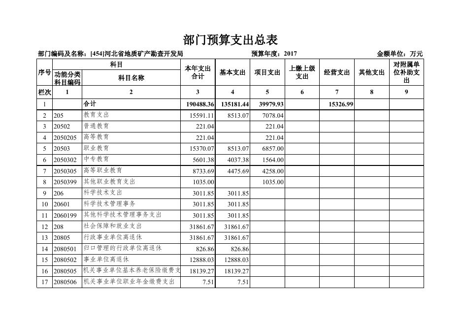 河北省地矿局2017预算公开预算情况表.xls