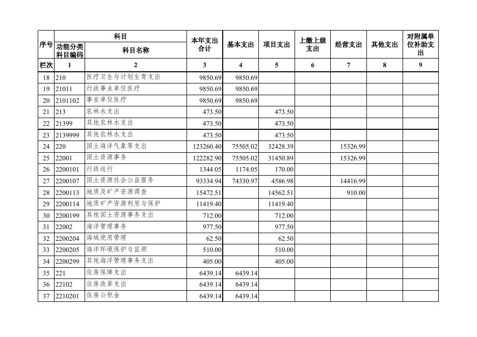 河北省地矿局2017预算公开预算情况表.xls