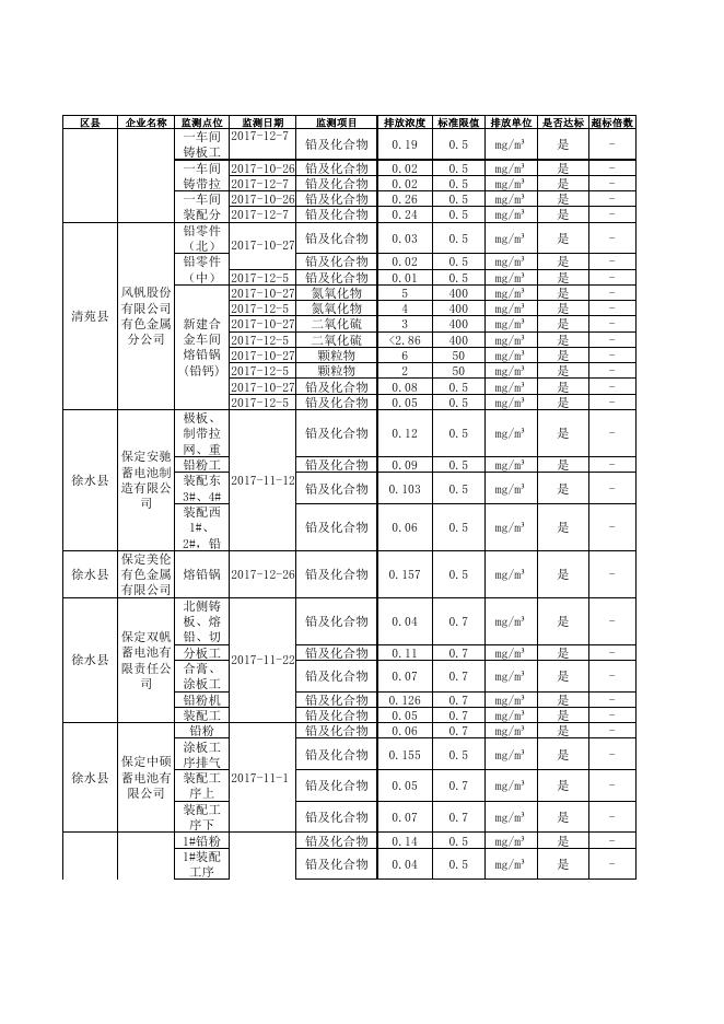 2017年第四季度重金属国控企业废气主要污染物监督性监测结果.pdf