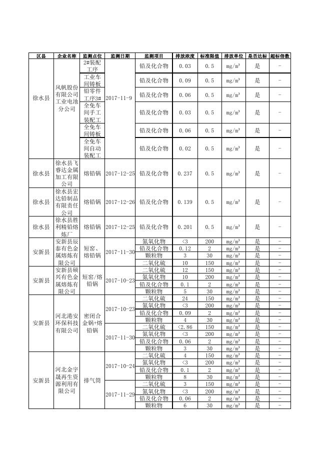 2017年第四季度重金属国控企业废气主要污染物监督性监测结果.pdf