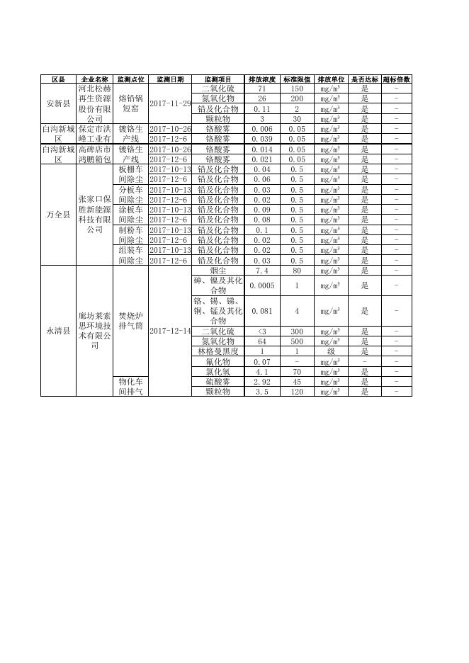 2017年第四季度重金属国控企业废气主要污染物监督性监测结果.pdf