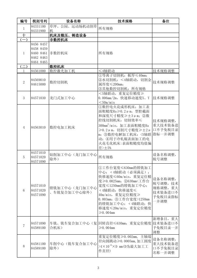 国内投资项目不予免税的进口商品目录（2012年调整） .pdf