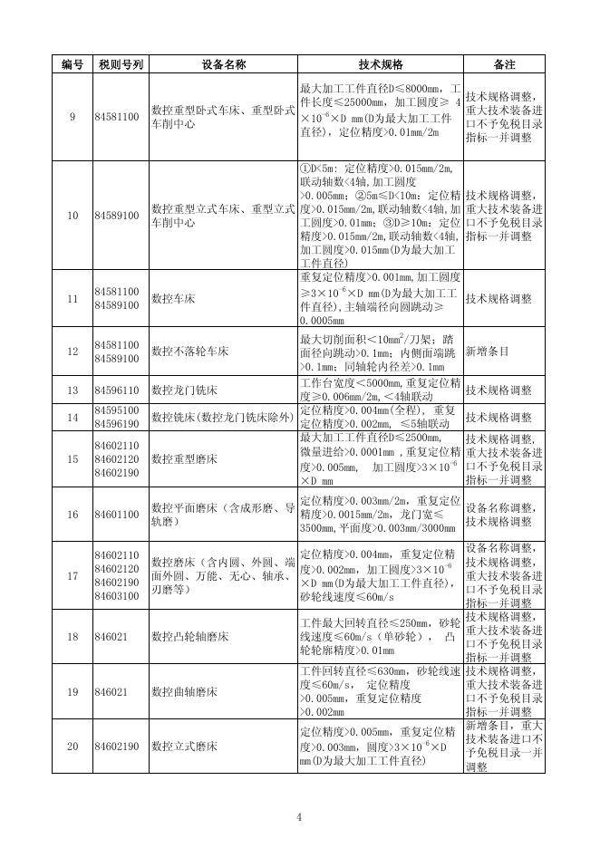 国内投资项目不予免税的进口商品目录（2012年调整） .pdf