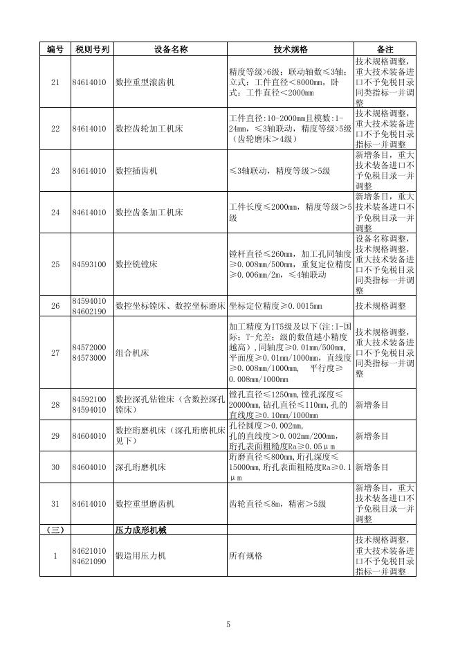 国内投资项目不予免税的进口商品目录（2012年调整） .pdf