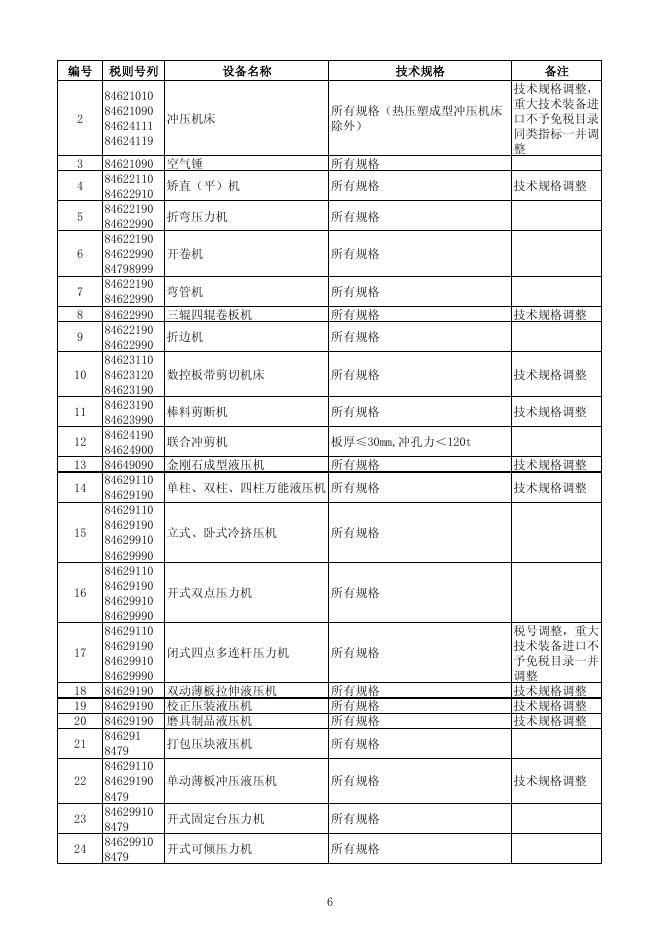 国内投资项目不予免税的进口商品目录（2012年调整） .pdf