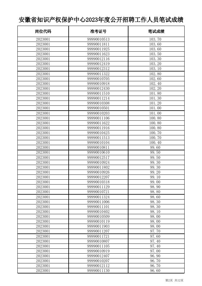 安徽省知识产权保护中心2023年度公开招聘工作人员笔试成绩.xls