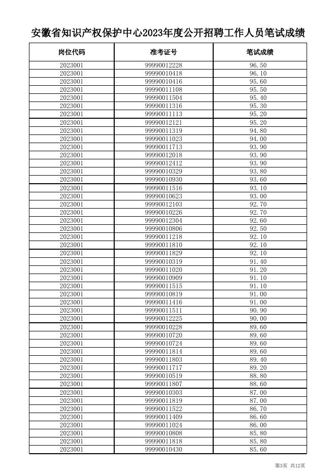 安徽省知识产权保护中心2023年度公开招聘工作人员笔试成绩.xls
