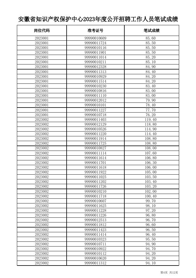 安徽省知识产权保护中心2023年度公开招聘工作人员笔试成绩.xls