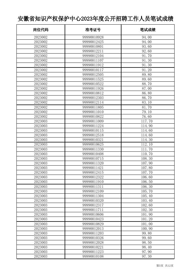 安徽省知识产权保护中心2023年度公开招聘工作人员笔试成绩.xls