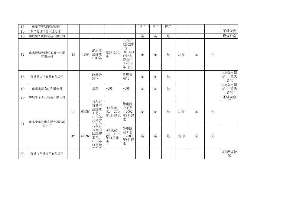 聊城市2016年3月大气污染物新标准执行情况汇总表.xls