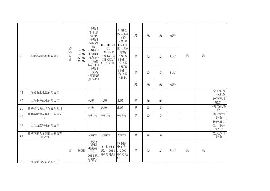 聊城市2016年3月大气污染物新标准执行情况汇总表.xls