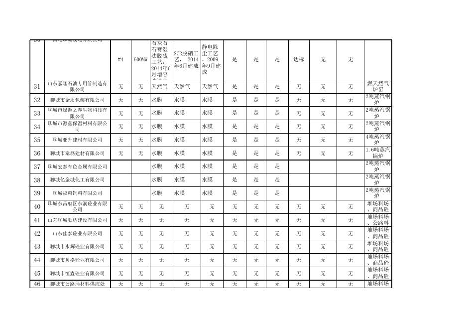 聊城市2016年3月大气污染物新标准执行情况汇总表.xls