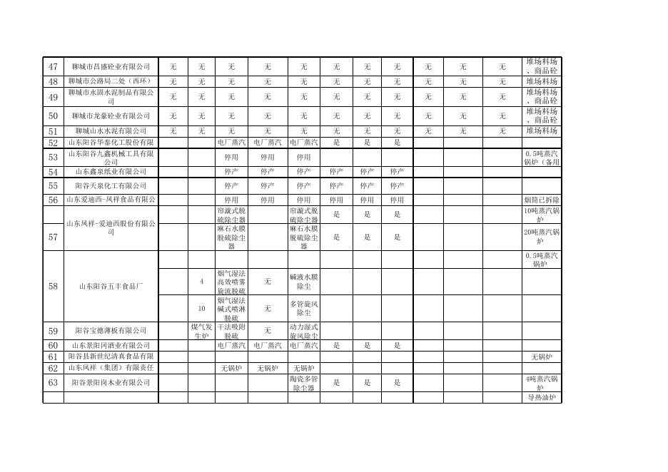 聊城市2016年3月大气污染物新标准执行情况汇总表.xls