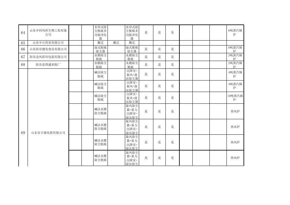 聊城市2016年3月大气污染物新标准执行情况汇总表.xls