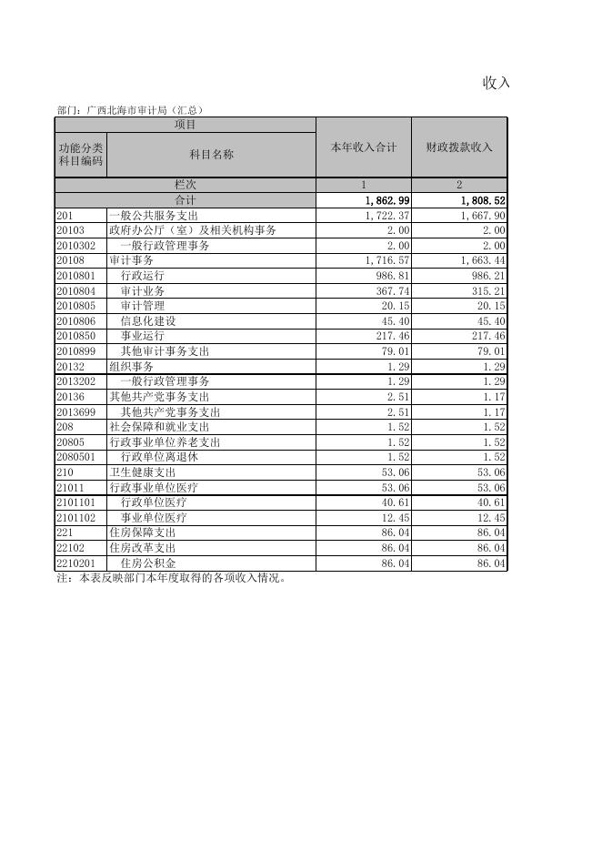 北海市2021年度部门决算公开表.xls