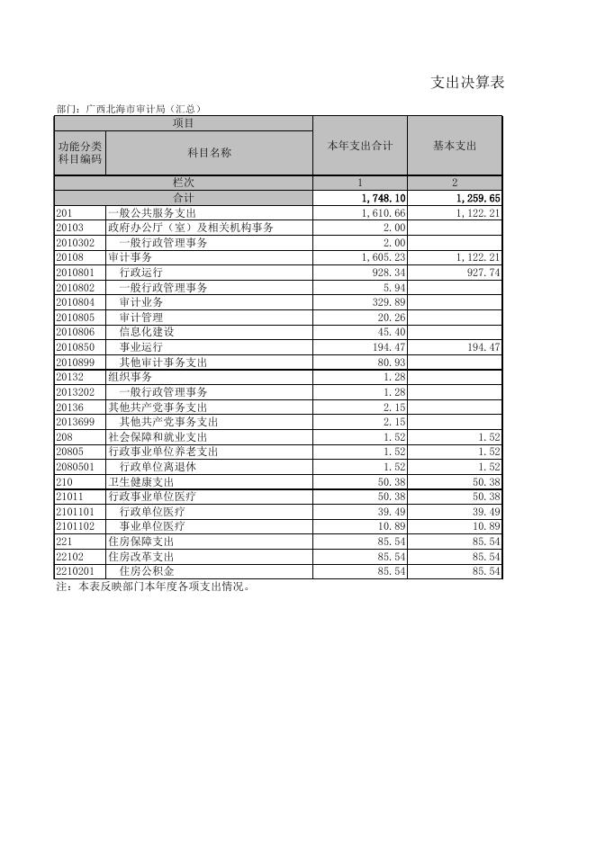 北海市2021年度部门决算公开表.xls