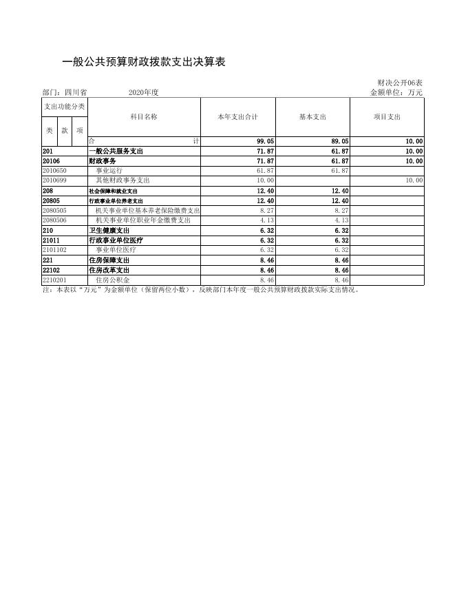 四川省财政厅社会保险基金中心2020年单位决算附表.xls