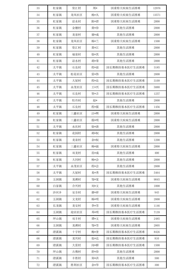 2023年3月垫江县临时救助对象信息公示.xlsx