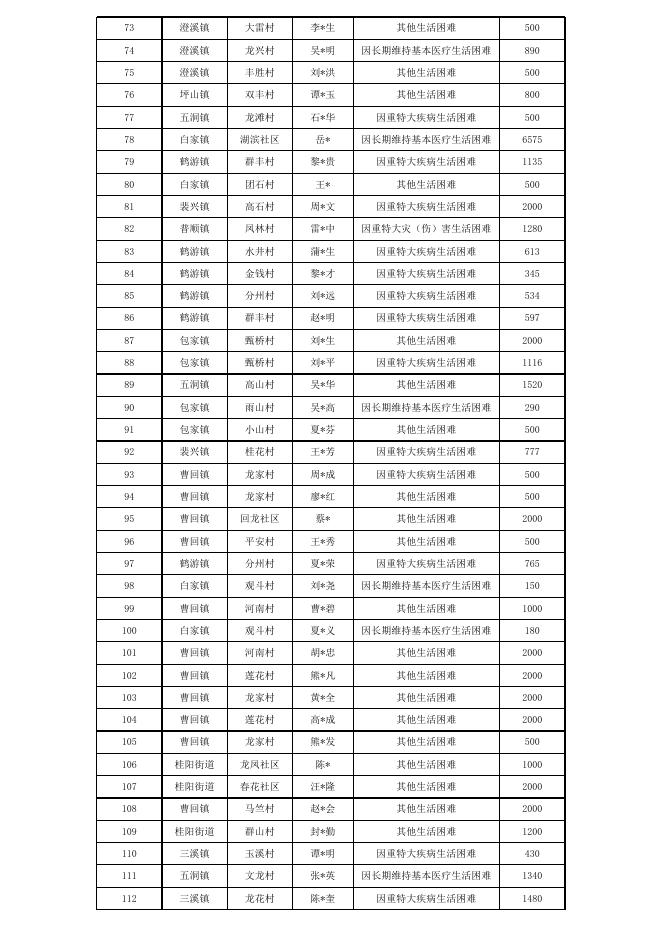 2023年3月垫江县临时救助对象信息公示.xlsx