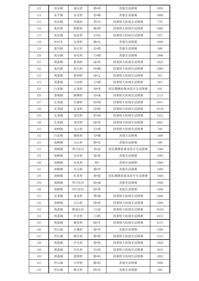 2023年3月垫江县临时救助对象信息公示.xlsx