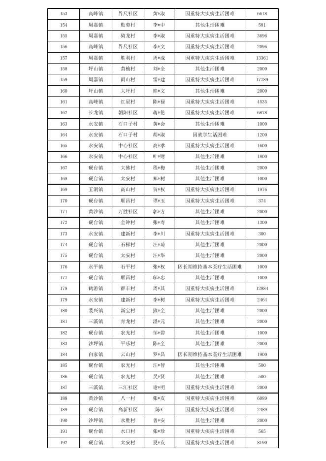 2023年3月垫江县临时救助对象信息公示.xlsx