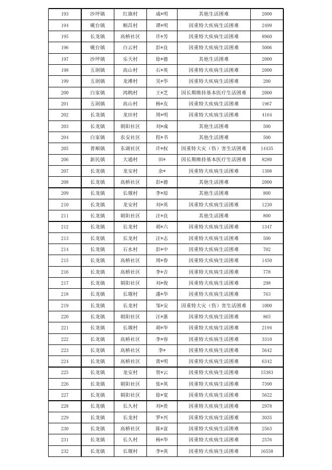 2023年3月垫江县临时救助对象信息公示.xlsx