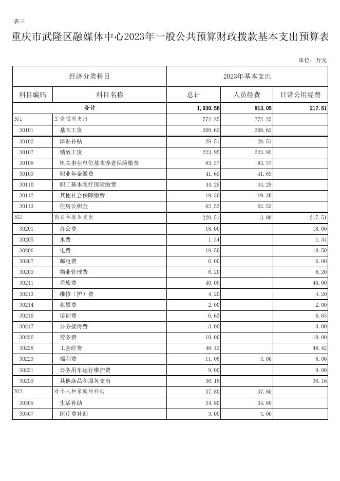 部门预算审议表.xlsx