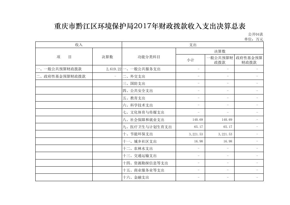 黔江区环保局2017年部门决算公开表.pdf