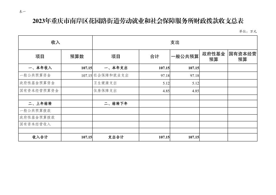 重庆市南岸区花园路街道劳动就业和社会保障服务所 2023 年单位预算情况说明.pdf