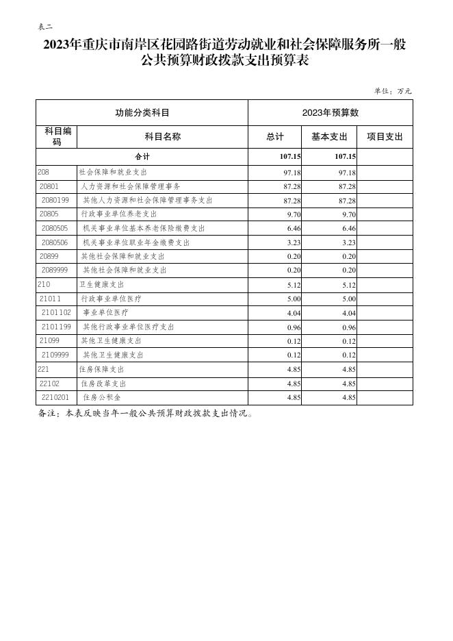 重庆市南岸区花园路街道劳动就业和社会保障服务所 2023 年单位预算情况说明.pdf