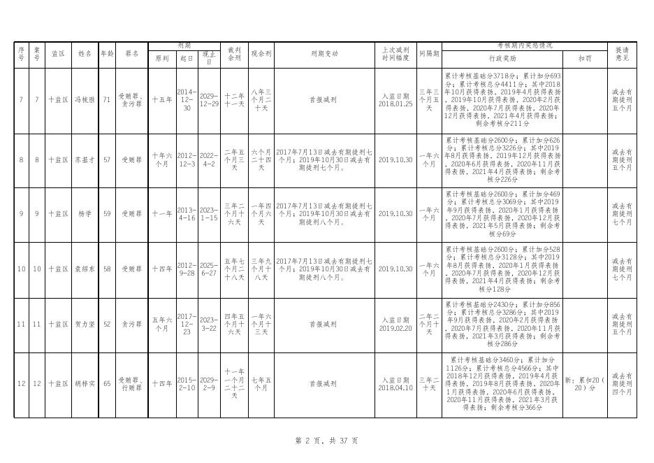广州市中级人民法院第一批减刑、假释案件裁前公示表.xls