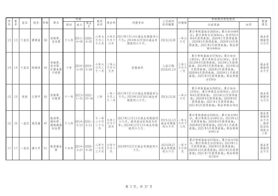 广州市中级人民法院第一批减刑、假释案件裁前公示表.xls