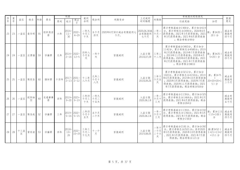 广州市中级人民法院第一批减刑、假释案件裁前公示表.xls