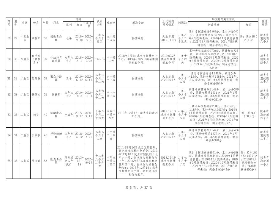 广州市中级人民法院第一批减刑、假释案件裁前公示表.xls