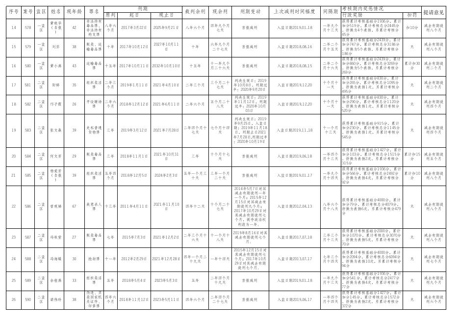附: 广州市中级人民法院第3批减刑、假释案件裁前公示表.xls