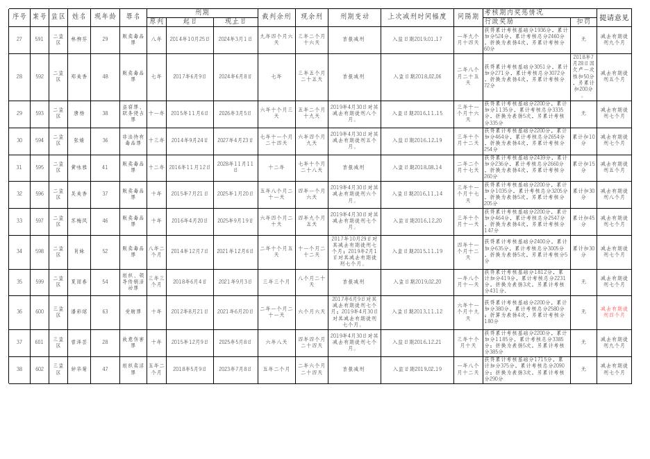 附: 广州市中级人民法院第3批减刑、假释案件裁前公示表.xls