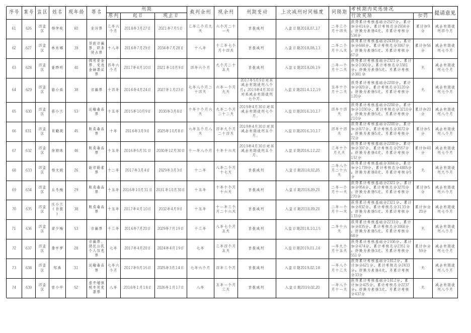 附: 广州市中级人民法院第3批减刑、假释案件裁前公示表.xls