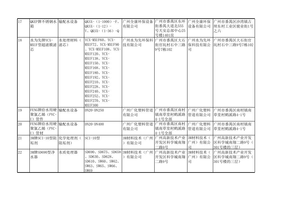 广州市涉水产品卫生许可批件名单（更新至2022.5.31）.xls