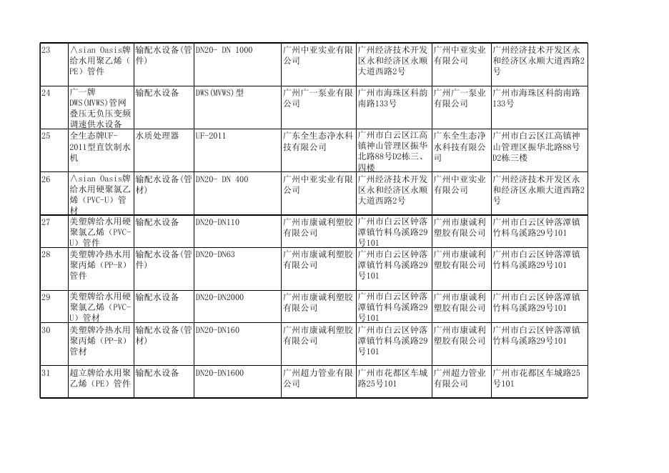 广州市涉水产品卫生许可批件名单（更新至2022.5.31）.xls