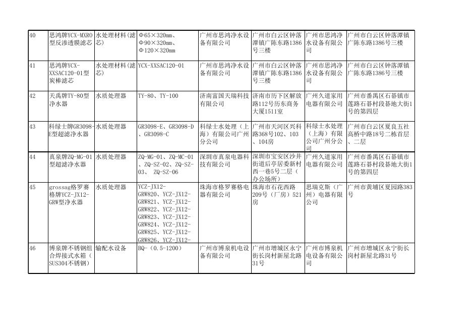 广州市涉水产品卫生许可批件名单（更新至2022.5.31）.xls