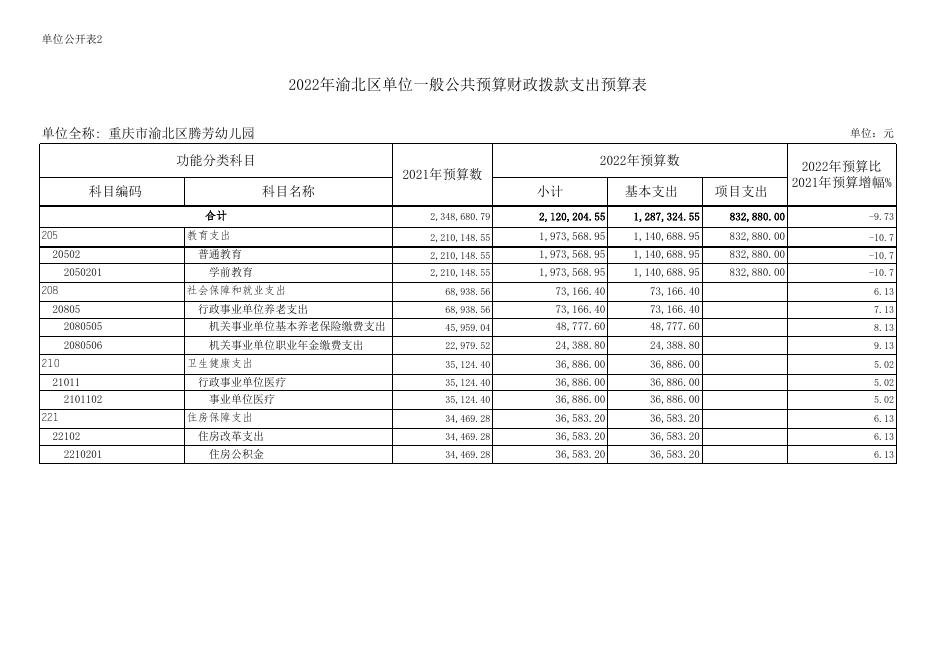 重庆市渝北区腾芳幼儿园2022年部门预算公开表.xlsx