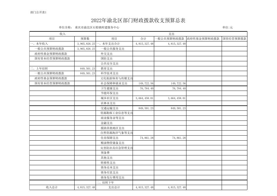 重庆市渝北区石船镇村建服务中心2022年部门预算公开表.xls